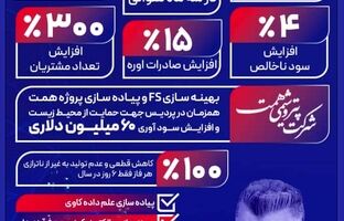 نگاهی به مهم‌ترین اقدامات و دستاوردهای پتروشیمی پردیس در سال مالی ۱۴۰۳