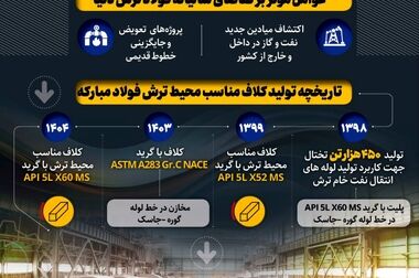 کلاف گرم API X60 فولاد مبارکه با دانش بومی تولید شد