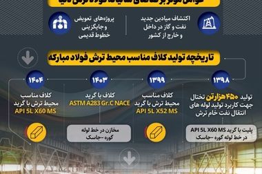 آیین رونمایی از کلاف گرم مناسب محیط ترش با گرید API 5L X60