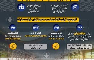  تولید کلاف مناسب محیط ترش با گرید  API5LX60MS در فولاد مبارکه 