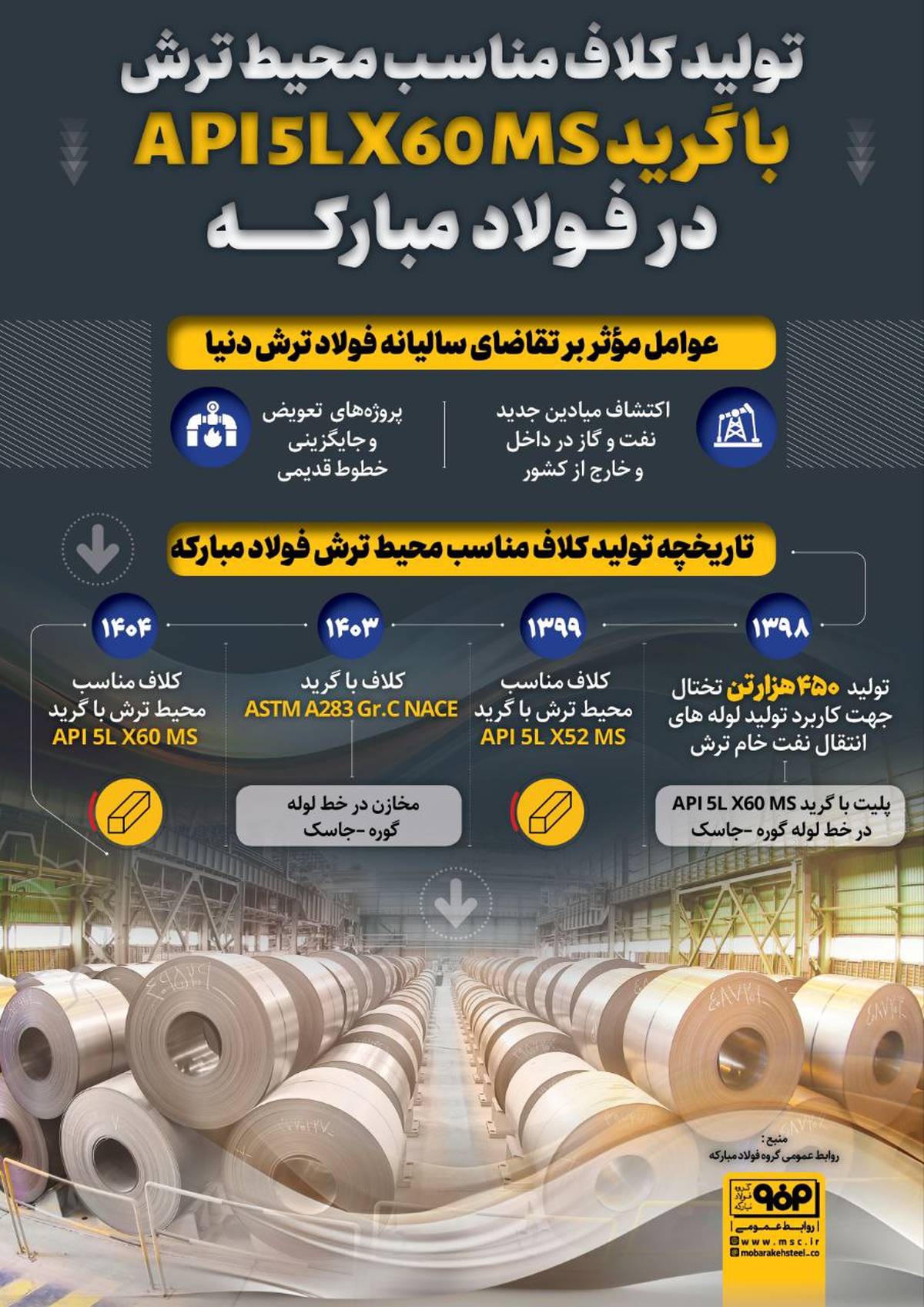  تولید کلاف مناسب محیط ترش با گرید  API5LX60MS در فولاد مبارکه 