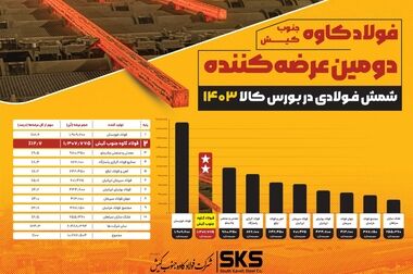 فولاد کاوه در صدر تقاضا و معاملات شمش فولادی در بورس کالا