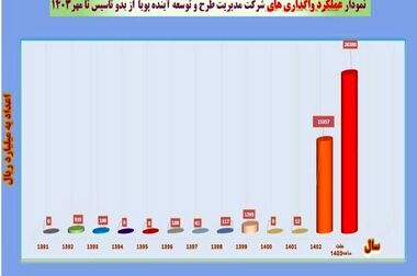 بهره‌مندی بیش از 551 هزار متقاضی از وام قرض‌الحسنه بانک ملی ایران طی 216 روز