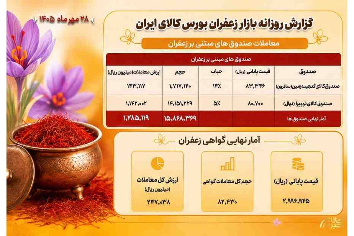 نبض معاملات زعفران در بورس کالا