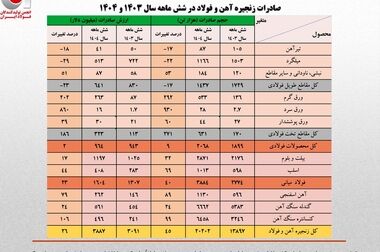 فراخوان انجمن تولیدکنندگان فولاد ایران برای طرح های فناورانه زنجیره معدن و فولاد