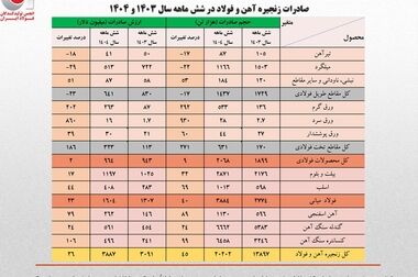 رشد 5.4 درصدی تولید فولاد ایران در هشت ماهه 1404/ جزئیات تحلیلی تولید محصولات زنجیره فولاد