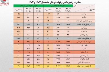رشد ۲۷ درصدی ارزش صادرات زنجیره فولاد در هفت ماهه امسال/ کاهش سهم تولیدکنندگان از صادرات به ۴۰ درصد/ جزئیات تحلیلی حجم و ارزش صادرات محصولات زنجیره فولاد