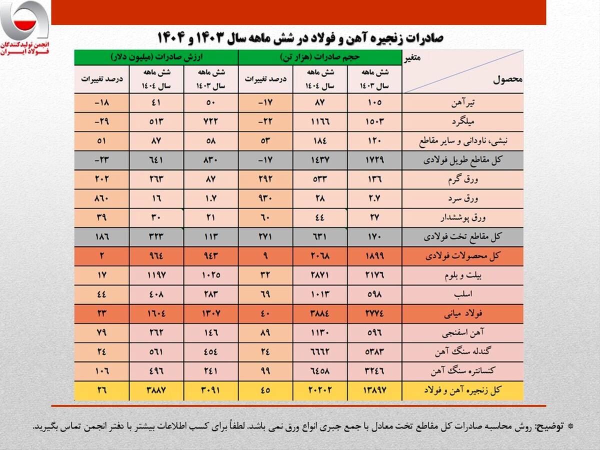 رشد ۲۶ درصدی ارزش صادرات زنجیره فولاد در نیمه نخست امسال/ جزئیات تحلیلی حجم و ارزش صادرات محصولات زنجیره فولاد