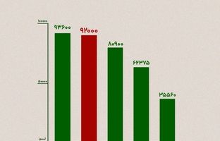 «ارفع» در جایگاه دوم تامین‌کنندگان برتر نیاز داخلی به شمش در مرداد ماه ۱۴۰۴
