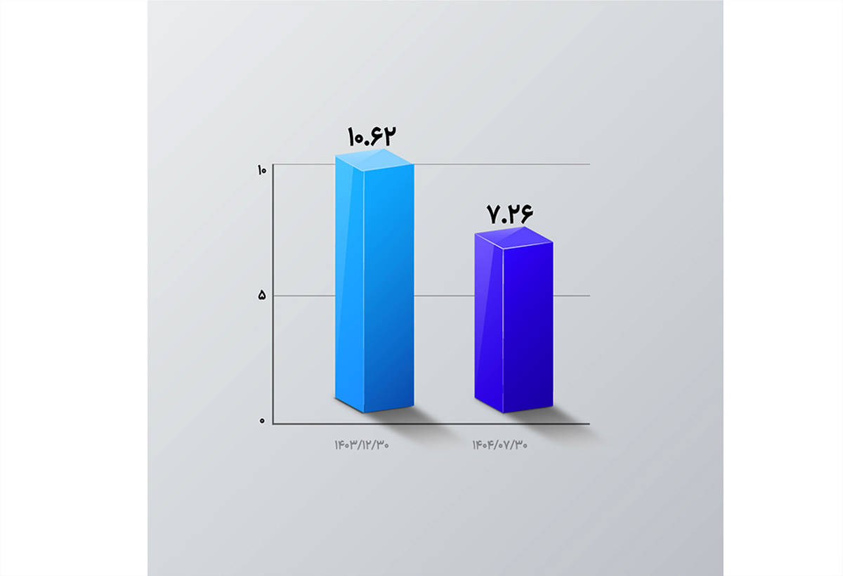  تداوم روند نزولی NPL در بانک اقتصادنوین