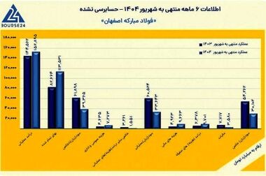 گروه فولاد مبارکه بازوی استراتژیک صنعت لوازم خانگی کشور است/ خط تولید جدید ورق رنگی پاسخی به نیازهای این صنعت