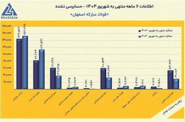فولاد مبارکه؛ پیشتاز رفع تعهد ارزی در کشور