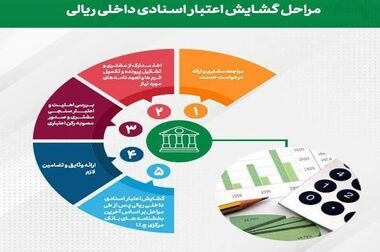 مدیر عامل پست بانک ایران و هیات همراه به استان البرز سفر کردند