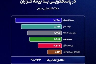 میانگین پرداخت روزانه خسارت بیمه سامان، بیش از ۳۷ میلیارد تومان