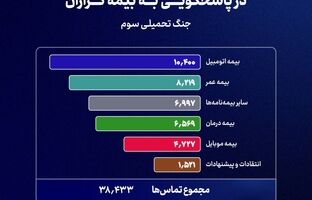 پایداری مداوم شریان پاسخگویی بیمه سامان در دوران جنگ
