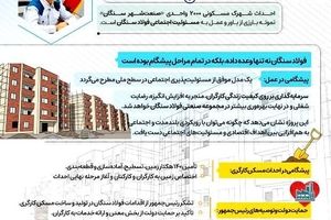 فولاد سنگان، شرکت پیشگام در ساخت شهرک مسکونی کارگران (اینفوگرافی)