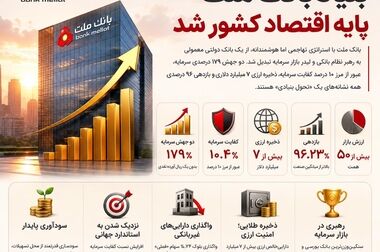 مدیریت بهینه عملیات تامین مالی بنگاه های اقتصادی با ارایه محصول «تیما» از سوی بانک ملت