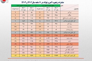 رشد 13درصدی ارزش صادرات آهن و فولاد ایران در یکماهه نخست امسال