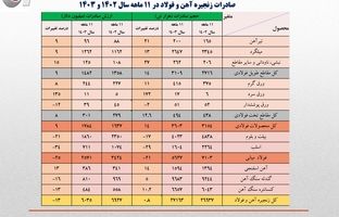 کاهش 900 میلیون دلاری ارزش صادرات فولاد ایران/ تشدید روند نزولی صادرات زنجیره فولاد