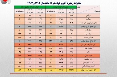 رشد 13درصدی ارزش صادرات آهن و فولاد ایران در یکماهه نخست امسال
