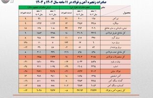 کاهش 900 میلیون دلاری ارزش صادرات فولاد ایران/ تشدید روند نزولی صادرات زنجیره فولاد