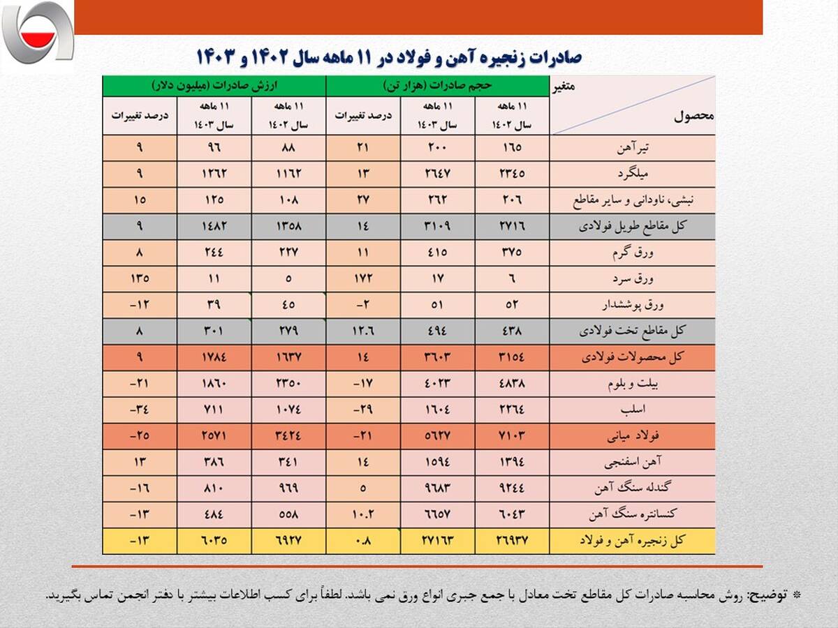 کاهش 900 میلیون دلاری ارزش صادرات فولاد ایران/ تشدید روند نزولی صادرات زنجیره فولاد