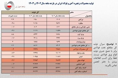 واردات 1.4 میلیارد دلاری محصولات فولادی با وجود ظرفیت‌های خالی داخلی