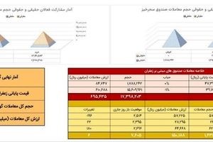 معامله ۱۴۴ کیلوگرم طلای سرخ در بازار آتی بورس کالا