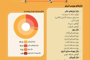 جریان انرژی در معاملات بازار سرمایه