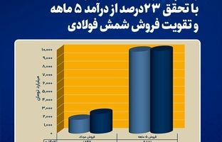 رشد پایدار فخاس در مرداد ماه با تحقق ۲۳ درصد از درآمد ۵ ماهه و تقویت فروش شمش فولادی