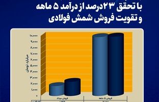 رشد پایدار فخاس در مرداد ماه با تحقق ۲۳ درصد از درآمد ۵ ماهه و تقویت فروش شمش فولادی