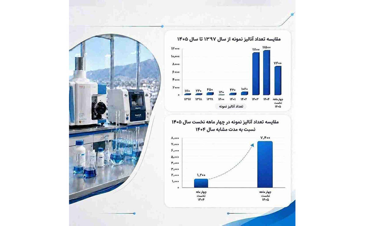 رشد بیش از ۶ ‌برابری آنالیز نمونه‌های معدنی در آزمایشگاه مرکز تحقیقات یزد