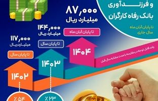 حجم تسهیلات ازدواج و فرزندآوری بانک رفاه کارگران از ۸۷٫۰۰۰ میلیارد ریال گذشت