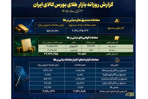 ۲.۱ میلیارد واحد صندوق طلا دست‌به‌دست شد