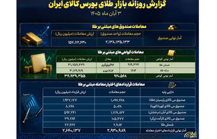 ۲.۱ میلیارد واحد صندوق طلا دست‌به‌دست شد