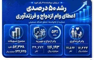 رشد ۵۰ درصدی اعطای وام ازدواج و فرزندآوری در بانک صادرات ایران