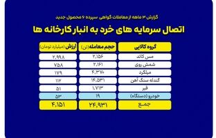 «گواهی سپرده کالایی» نقطه اتصال سرمایه های خرد به انبار کارخانه ها