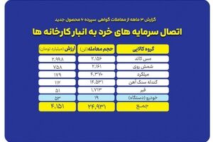 «گواهی سپرده کالایی» نقطه اتصال سرمایه های خرد به انبار کارخانه ها