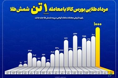 عرضه ۱۳۴ هزارتن مواد پلیمری و شیمیایی در بورس کالا