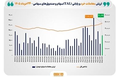 گودرزی: در آستانه بزرگ‌ترین عرضه اولیه تاریخ بازار سرمایه هستیم / رویکرد هیئت‌مدیره، ایجاد پارادایم‌شیفت در بازار سرمایه است
