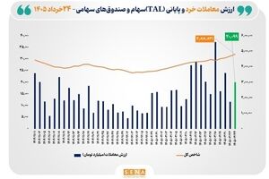 شاخص کل بورس تهران برای نخستین بار از مرز ۴ میلیون و ۸۰۰ هزار واحد گذشت