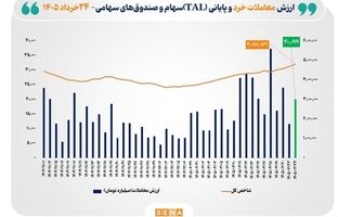 شاخص کل بورس تهران برای نخستین بار از مرز ۴ میلیون و ۸۰۰ هزار واحد گذشت