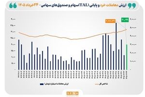 شاخص کل بورس تهران برای نخستین بار از مرز ۴ میلیون و ۸۰۰ هزار واحد گذشت