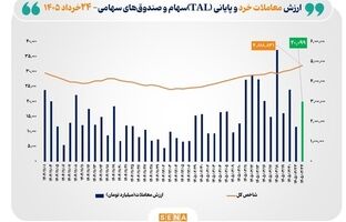 شاخص کل بورس تهران برای نخستین بار از مرز ۴ میلیون و ۸۰۰ هزار واحد گذشت