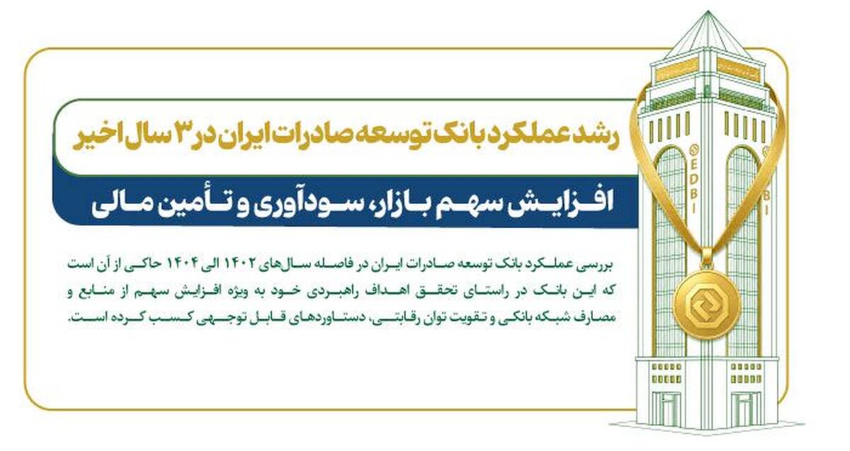 رشد چشمگیر سهم بازار، سودآوری و تأمین مالی در بانک توسعه صادرات ایران