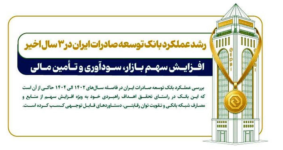 رشد چشمگیر سهم بازار، سودآوری و تأمین مالی در بانک توسعه صادرات ایران