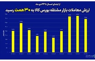 ارزش معاملات بازار مشتقه بورس کالا در سال جاری به ۳۰ همت رسید