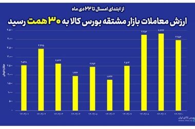 هشدار مدیر عامل بورس کالا درباره پلتفرم‌های فروش طلا