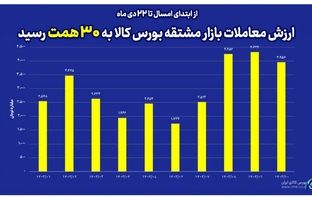 ارزش معاملات بازار مشتقه بورس کالا در سال جاری به ۳۰ همت رسید
