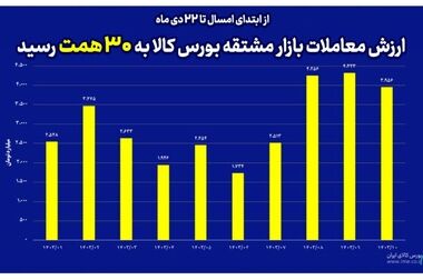 رکورد ارزش معاملات روزانه بازار آتی بورس کالا در سال جاری شکسته شد